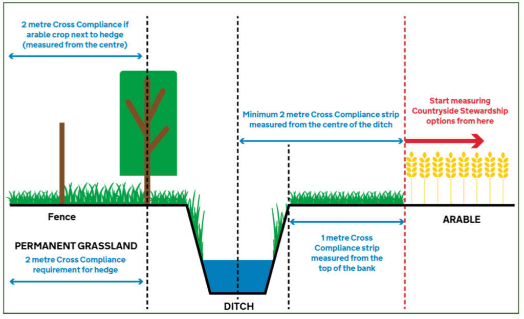 Countryside Stewardship Applications in 2022